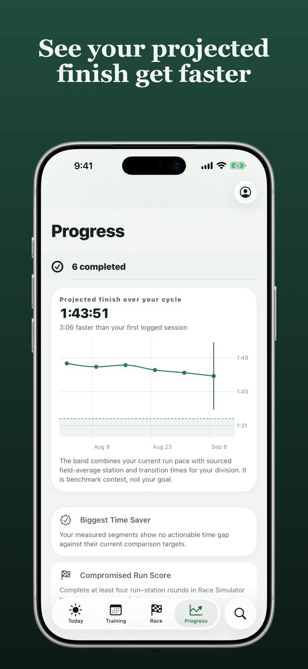Progress: projected finish across your cycle, getting faster as you log sessions