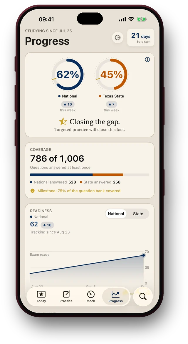 Progress tab: National 62% and Texas State 45% readiness, question bank coverage, readiness over time